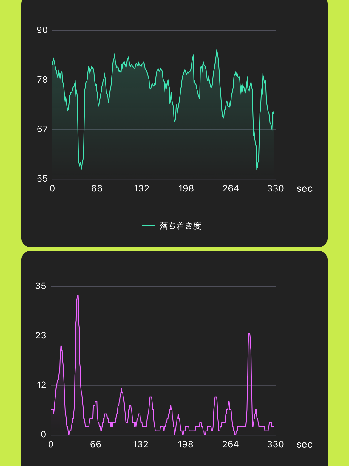 通常のよもぎ蒸しの測定データ