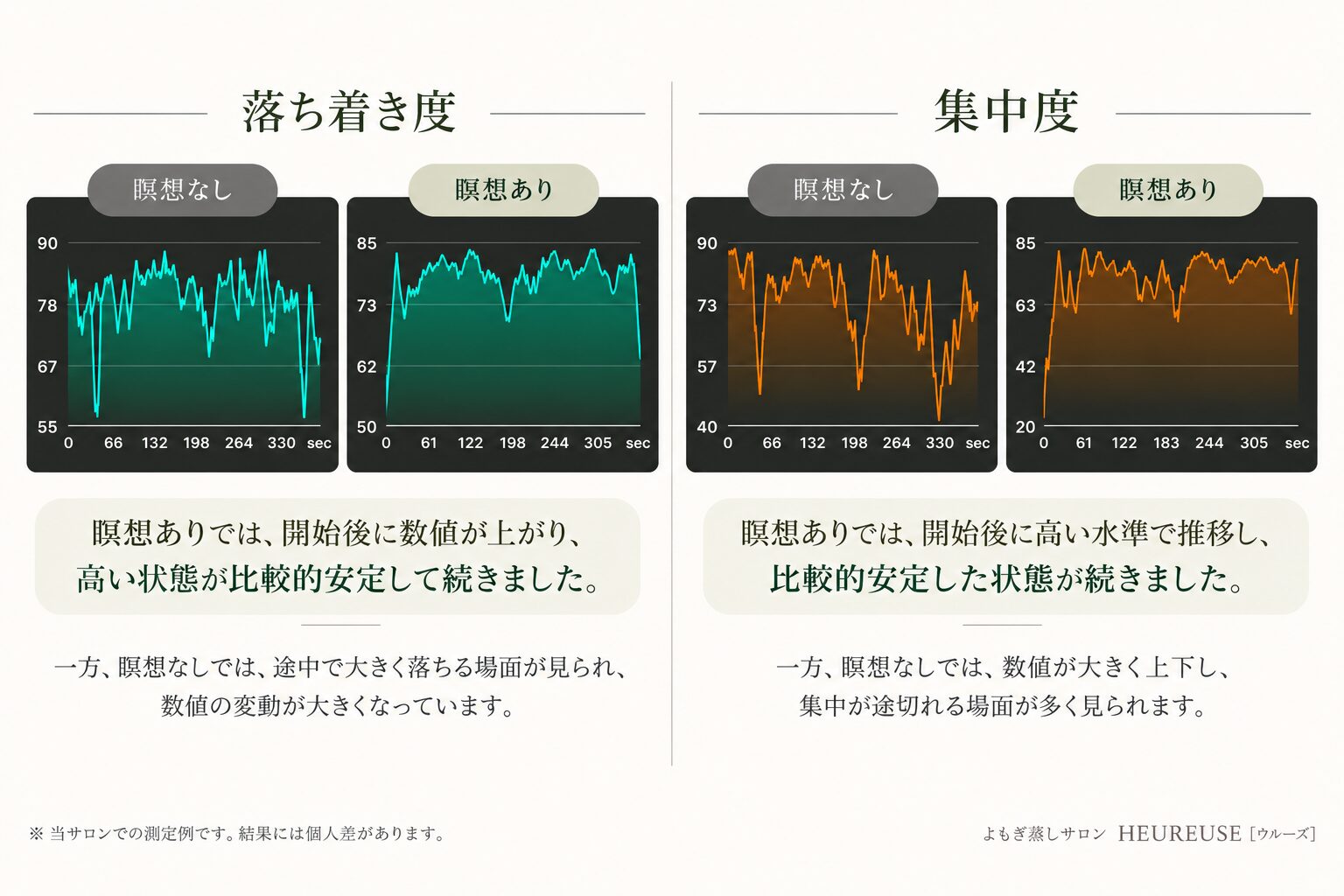 瞑想なしと瞑想ありの落ち着き度・集中度の比較グラフ